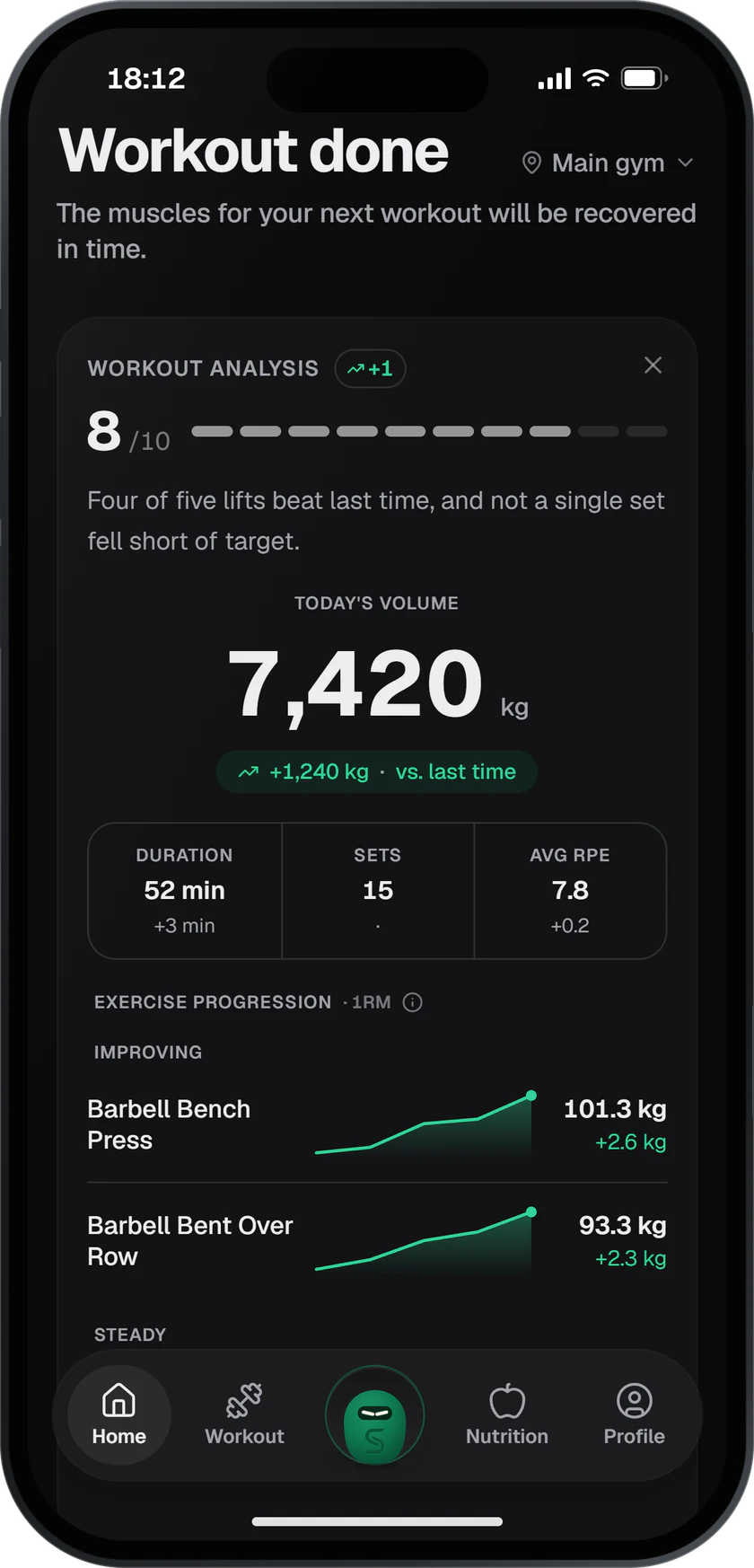 Post workout analysis: score 8/10, volume 7,420 kg and an estimated bench one rep max of 101.3 kg.