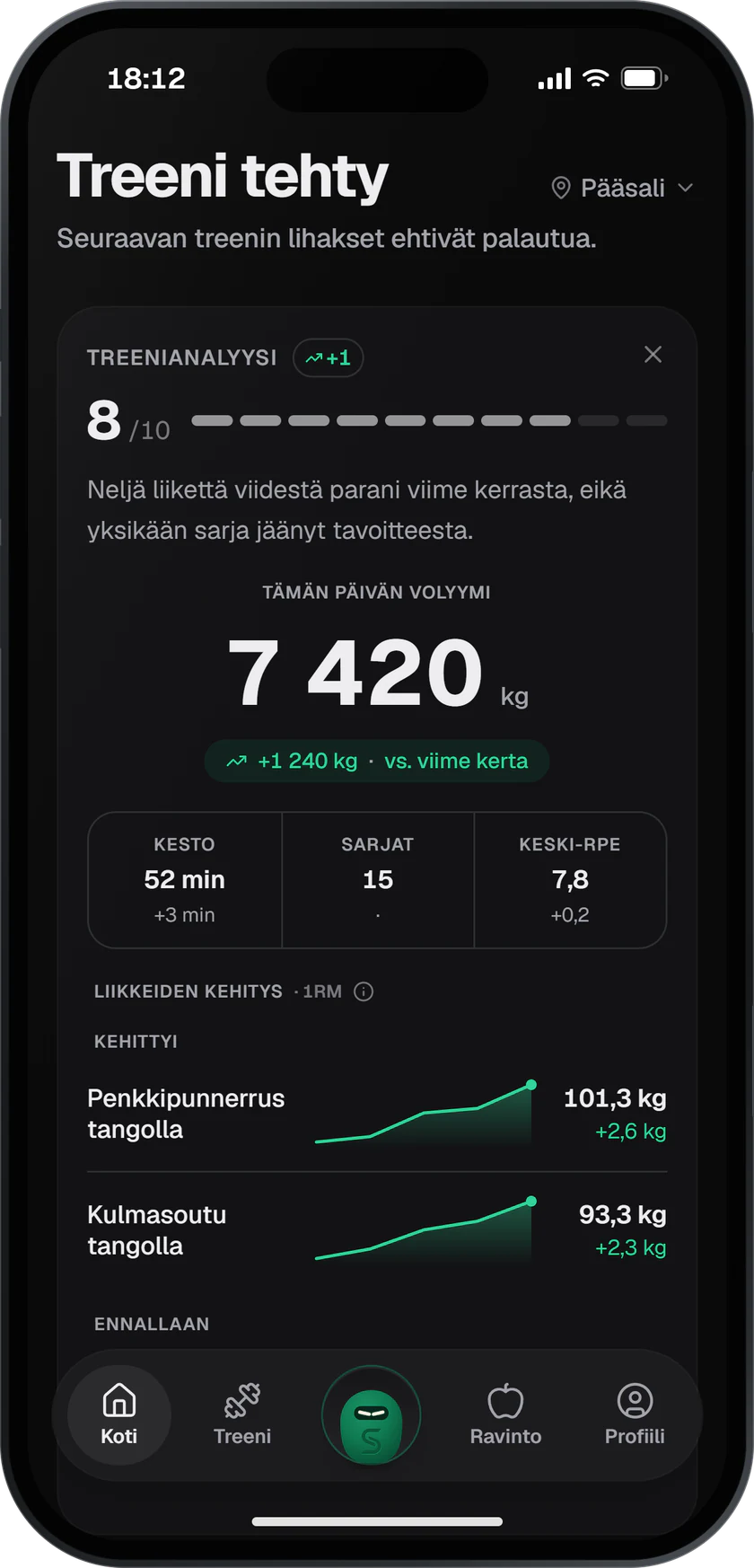 Treenin jälkeinen analyysi: arvosana 8/10, volyymi 7 420 kg ja penkin arvioitu yhden toiston maksimi 101,3 kg.